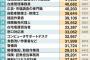 「機械に奪われそうな仕事ランキング」が話題に