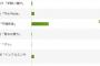 【朗報】紅白印象度アンケート、第一位は圧倒的欅坂ｷﾀ━━━━(ﾟ∀ﾟ)━━━━!!