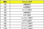 【調査】 「#韓国旅行」　インスタ映えの旅１位