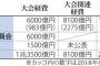 東京五輪「新たに8100億円が必要だ」