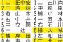 巨人紅白戦は新人5人スタメン、4番は中井と岡本