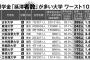 【衝撃】「奨学金延滞者数」が多い大学ワースト10発表！！！→ 有名大学もランクインｗｗｗｗｗｗｗｗｗｗｗｗｗ