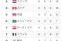 【悲報】前回メダル1位のロシアさん、いまだ金0