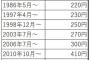 20歳から82歳まで喫煙を続けた場合、合計で1026万円