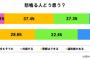 怒鳴る人をどう思う？「感情をコントロールできない人」の酷評がｗｗｗ