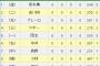 【巨人対広島２回戦】巨人スタメン、６番ライト中井、７番センター長野