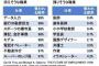 コンピューター技術の発展にともなって今後10〜20年のうちに消える職業ランキングがこれ・・・