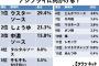 【朗報】アジフライに何をかけるか戦争、終結する。 	