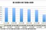 朝日新聞、発行部数が5年で半減　新潮社「400万部を切ったとの噂」