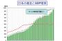 【悲報】国の借金、過去最大更新で終わりへｗｗｗｗｗ