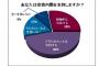 安倍内閣支持率調査　「支持する」74％