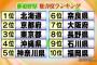 ワイの独断と偏見で都道府県の格を決めるｗｗｗｗｗｗｗｗｗｗｗｗｗｗｗｗｗｗｗｗｗｗｗｗｗ