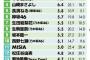 【悲報】タレントパワー急上昇ランキング'18トップ２０に絶賛推され中のAKB期待の星・中井りか入らず… 	