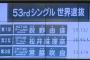 【AKB48総選挙】今年も速報1位はNGT48荻野由佳！！！【59,531票】