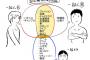 一般人とオタが会話が続かない理由が図解される。Twitterで1万9000いいねｗｗｗ