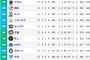 ロッテ 交流戦チーム打率.289(1位) 防御率2.63(2位) ←これ