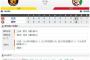 セ･リーグ T3-11C[6/23]　中継ぎが次々失点･阪神4連敗・・・。