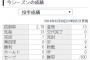 DeNA東 13試合 84回 6勝4敗 防御率2.79 奪三振率8.46 WHIP1.18