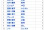 【速報】セ・リーグの死球ランキングが明らかにおかしい