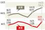 経済崩壊カウントダウン!! たった1日で3500社が廃業しているバ韓国