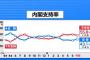 【速報】パヨク「オウム死刑ガー！豪雨対応ガー！」　→安倍内閣支持率43.1％（+4.1）