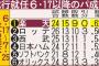 平石楽天が勝率６割超え、強さ生む３つのポイント