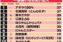 【悲報】石橋貴明さん、嫌いな芸人ランキング3連覇達成。テレビに出てない青木さやかも3位にランクイン 	