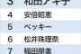 松井珠理奈ちゃん、遂に嫌いな女ランキング6位まで上り詰める