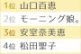 【悲報】オリコン発表の伝説のアイドルランキングでAKBが7位 	