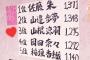 2018年上半期AKB48モバメ送信数ランキングがこちら！1位佐藤朱 2位山邊歩夢 3位山根涼羽 4位岡田奈々 5位稲垣香織　