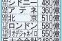 【朗報】東京五輪のボランティアさん、無給の上にマイナンバーカード＋顔認証で徹底管理される模様