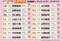 【NMB48】AiKaBuユニット選抜決定戦エールファンディング中間発表きたぞ