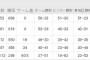 【MLB】ボルティモア・オリオールズ、115敗目ｗｗｗｗｗｗｗ