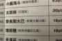 【悲報】阪神ドラ2小幡、高校生のショートランキング圏外 	