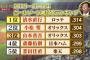 【悲報】里崎智也「斎藤佑樹、小松聖は球に力がない」