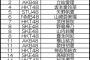 【疑問】歌唱力no.1決定戦の順位が出たわけだが