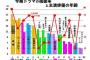 【ドラマ】「相棒」66歳、「下町ロケット」54歳、「リーガルV」43歳…ドラマ主役に高齢化の波