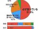 【画像】「人生で1度もおせちを食べたことがない」そんな人はいる？調べてみると驚きの結果がｗｗｗｗｗｗ