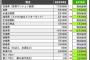 世帯収入1000万越えなのに毎月赤字のバカ夫婦の出費が酷い件 	