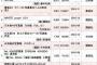 【朗報】北野日奈子写真集、2週目売上6917冊で4万部越え間近ｗｗｗｗｗｗｗ