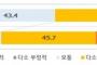 【聯合ニュース】外国人８割が韓国に好印象＝日本人はわずか２割