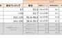 【学歴】お互いニッコマ卒で私は学歴コンプ持ちだけど彼はそうでもなかった。と思ってたら、彼「某国立大に受かってたけど行かなかったんだよね」「一橋も行けそうだったんだけど」