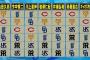 【悲報】中日OB、順位予想で軒並み中日を低評価してしまう・・・ 	