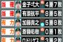 日刊スポーツ予想の12球団開幕ローテ一覧