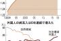 日本の人口８年連続減少！日本人が43万人消滅、外国人は16万人増加ｗｗｗｗｗｗ　 	