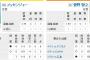 阪神16安打13得点か！さて今日の先発は…… 	