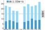 【悲報】「朝食抜く」若者、２６・９％　４人に１人以上と判明ｗｗｗｗｗｗｗｗ