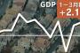 【速報】１－３月ＧＤＰ　年率＋２．１％　２期連続プラス