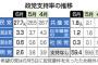 自民「予算委員会は予算を審議をする委員会だ」　野党の開催要求を一蹴　あと１０日で国会閉会　野党に焦り