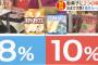 【悲報】政府「プロ野球チップスは消費税10%。軽減税率は適用されない」